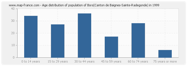 Age distribution of population of Bors(Canton de Baignes-Sainte-Radegonde) in 1999
